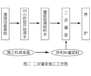 琼中灌浆料施工工艺—文字完整版